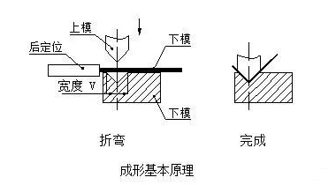 钣金加工中数控折弯加工零件范围及加工精度参数的详细解答-昆明尚亮环保科技研发有限公司